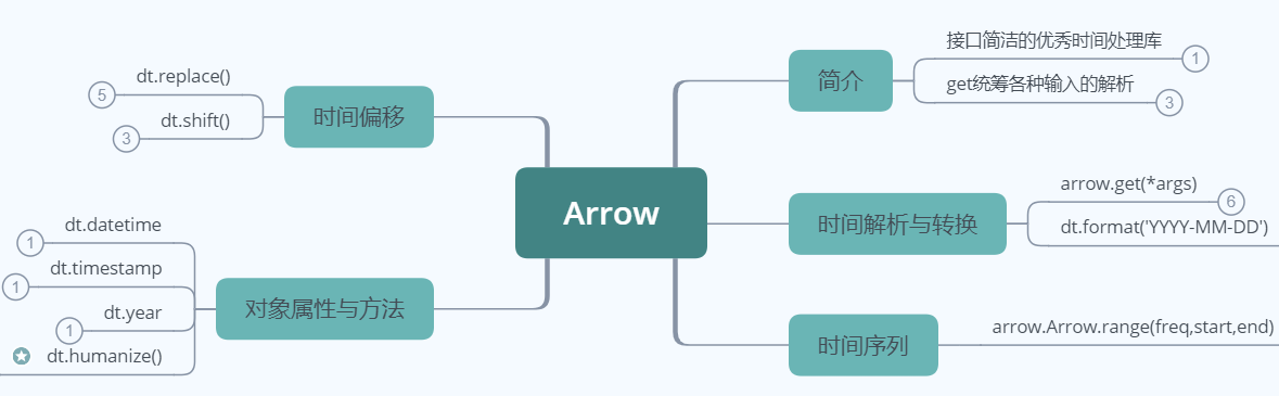 Arrow概览导图