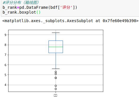 书籍评分箱线图