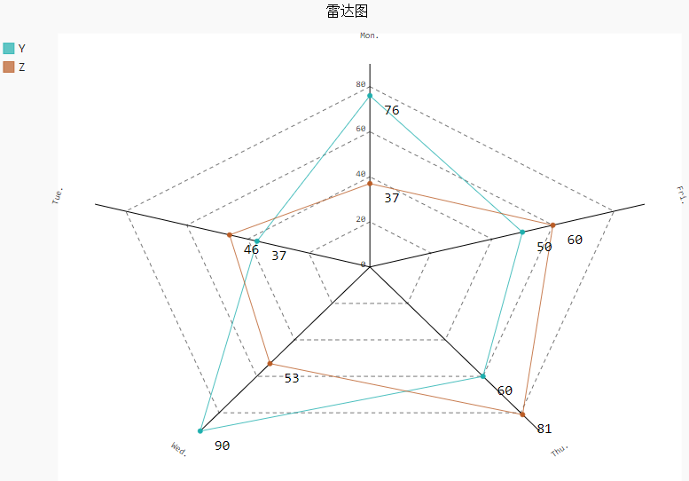 pygal绘制雷达图