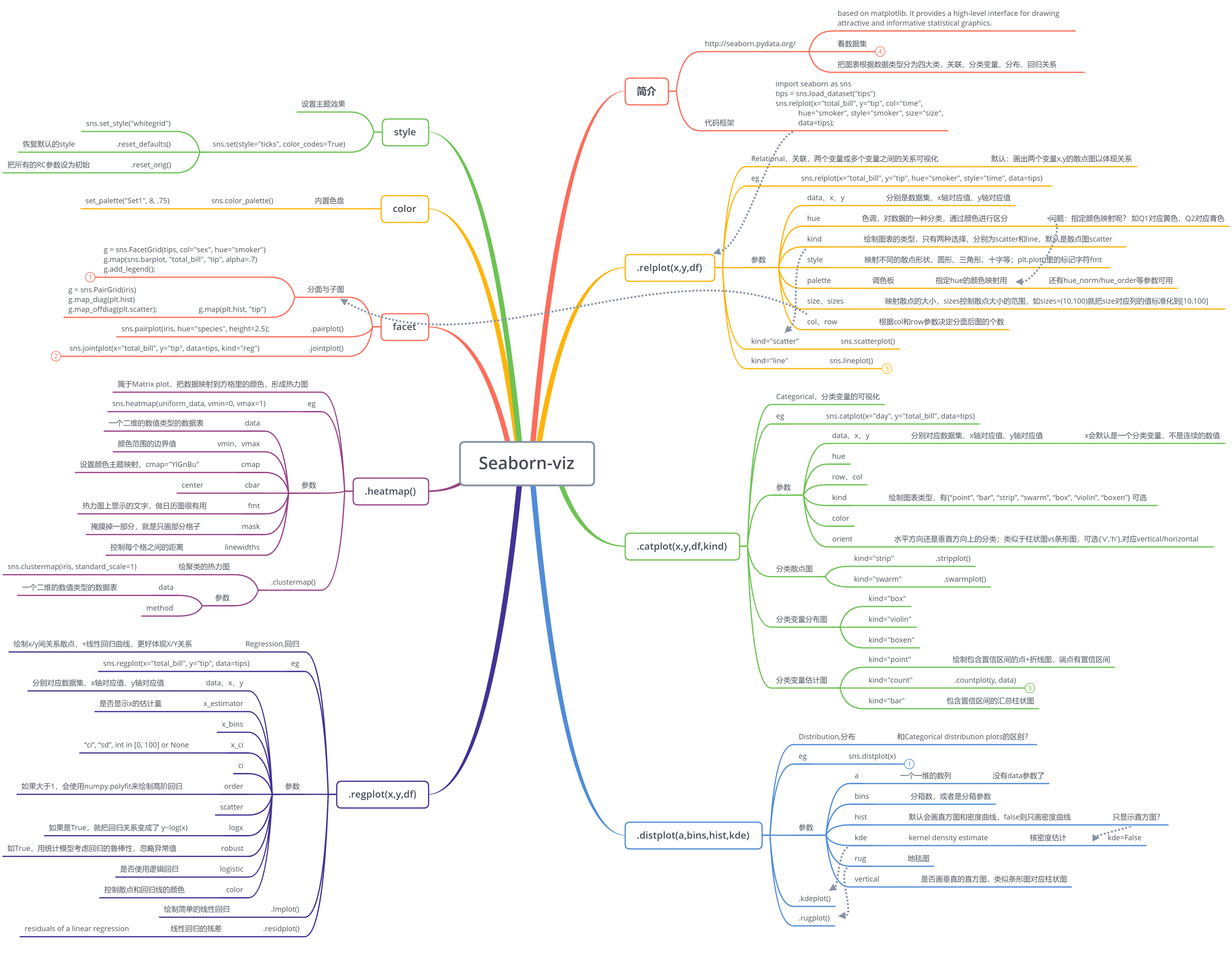 seaborn库API思维导图