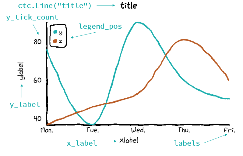 cutecharts 常用参数对应图元