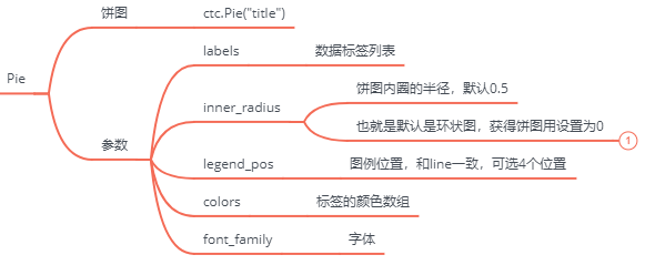 pie参数