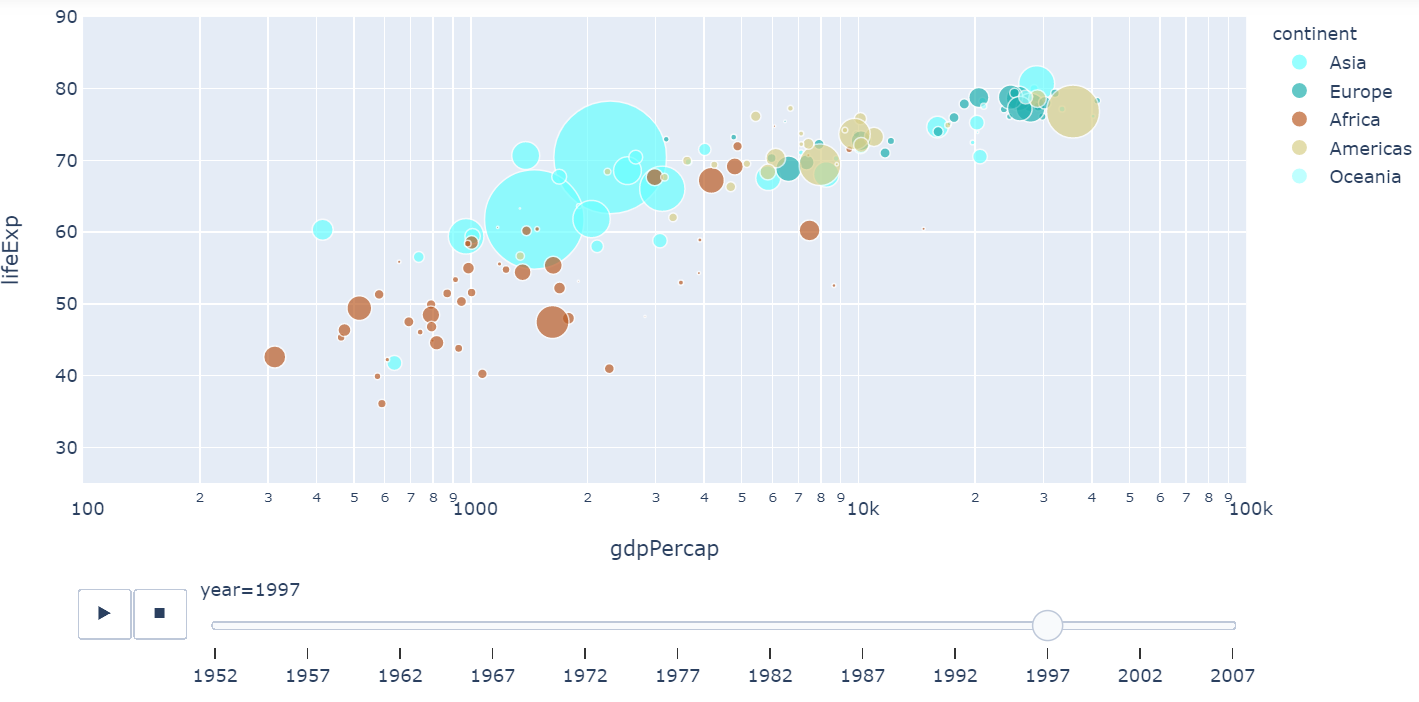 gapminder数据集可视化案例