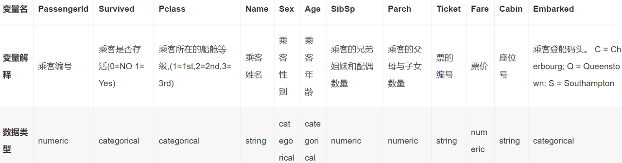 泰坦尼克数据集概览