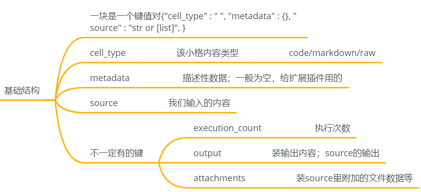 基础结构思维导图