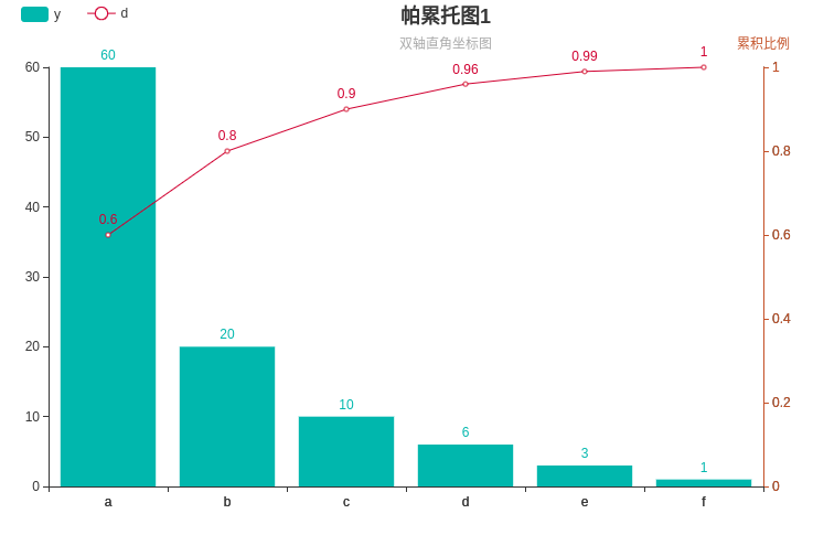 pyecharts绘制帕累托图