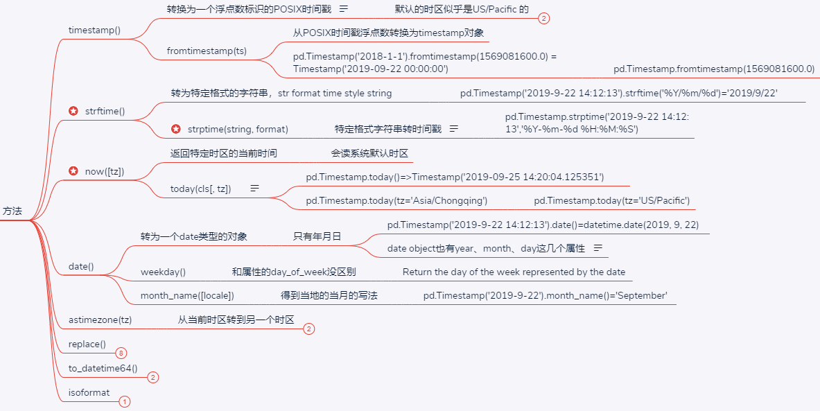 Timestamp常用方法