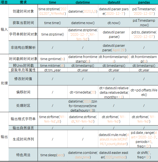 各时间库接口对照表