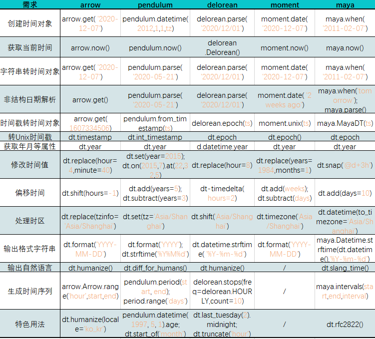 各时间库接口对照表补充